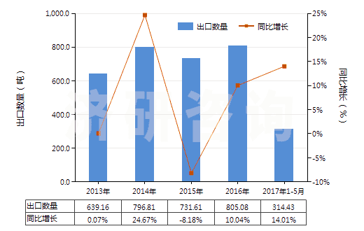 2013-2017年5月中國其他尼龍或聚酰胺彈力絲（單紗細度＞50特）(HS54023219)出口量及增速統計
